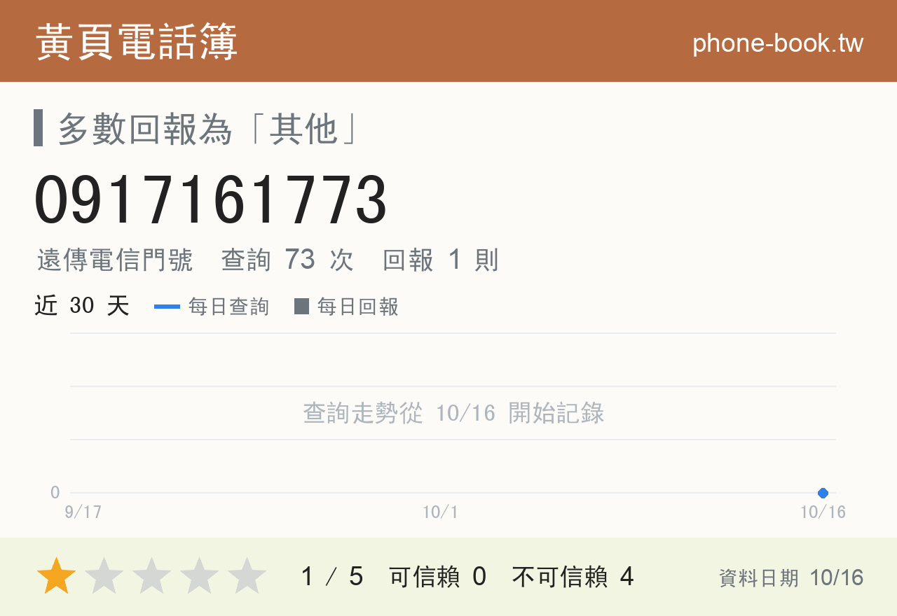 0917161773 評分卡：查詢 73 次、網友回報 1 則