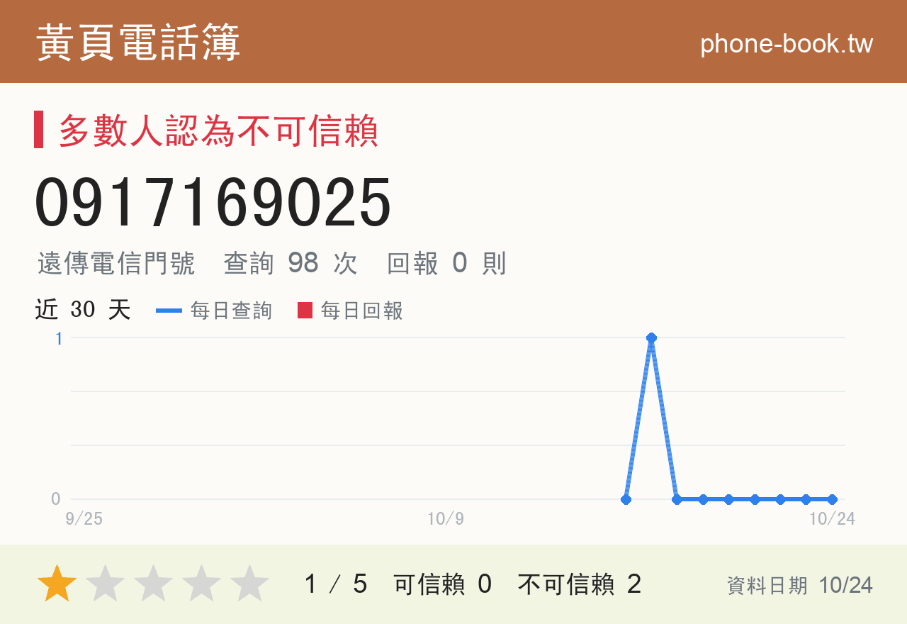0917169025 評分卡：查詢 98 次、網友回報 0 則