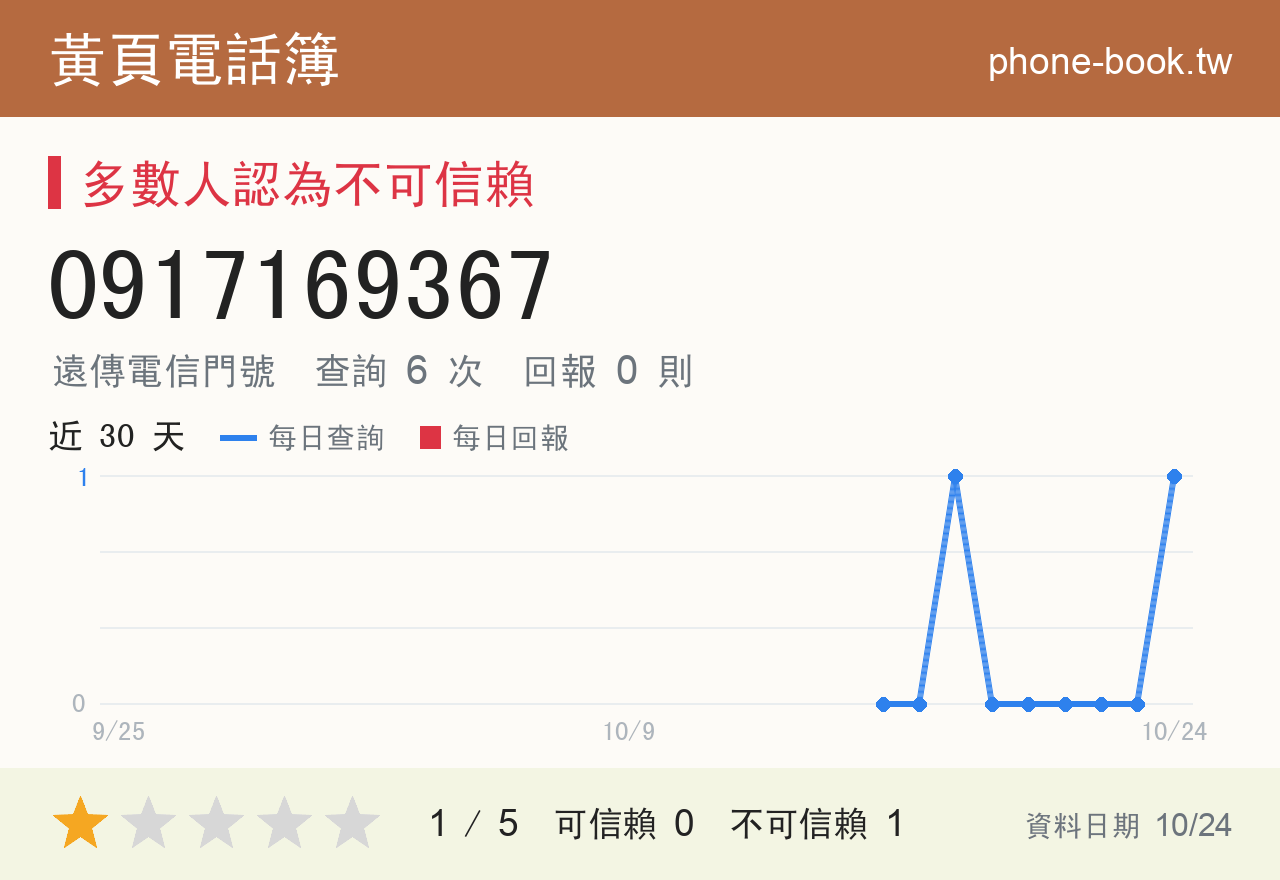0917169367 評分卡：查詢 6 次、網友回報 0 則