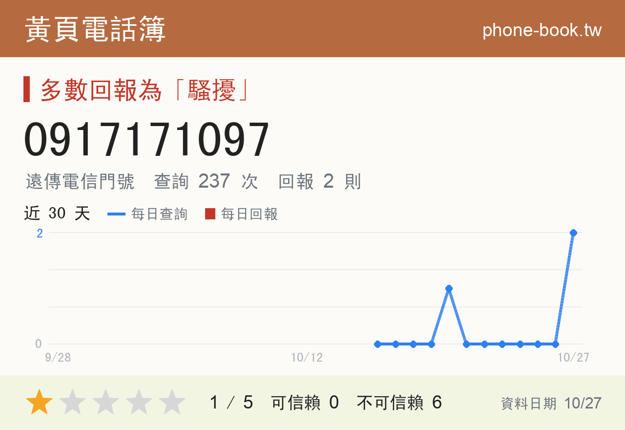 0917171097 評分卡：查詢 237 次、網友回報 2 則