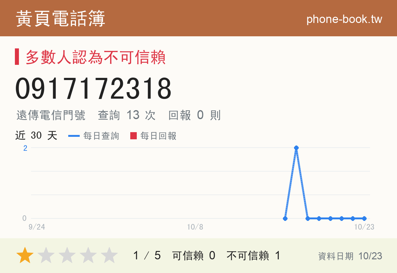 0917172318 評分卡：查詢 13 次、網友回報 0 則
