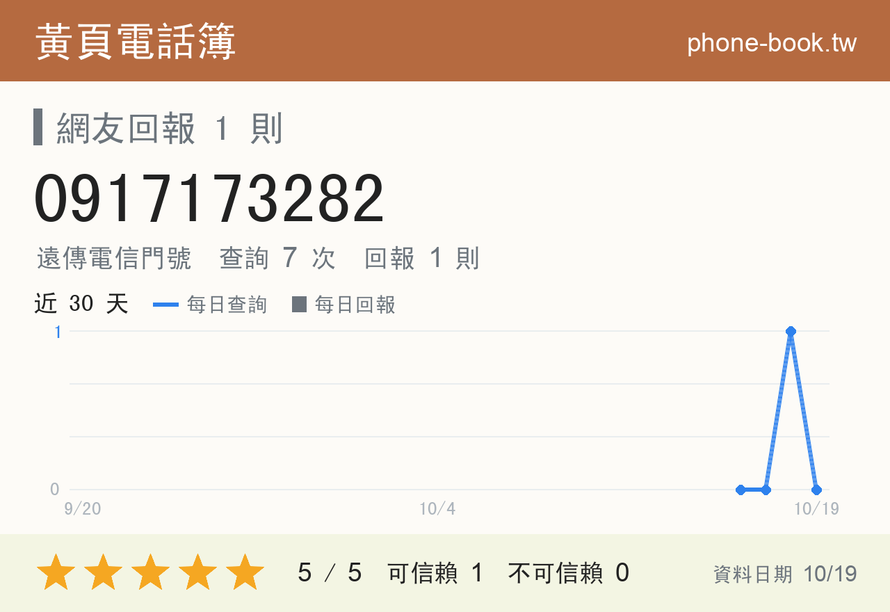0917173282 評分卡：查詢 7 次、網友回報 1 則