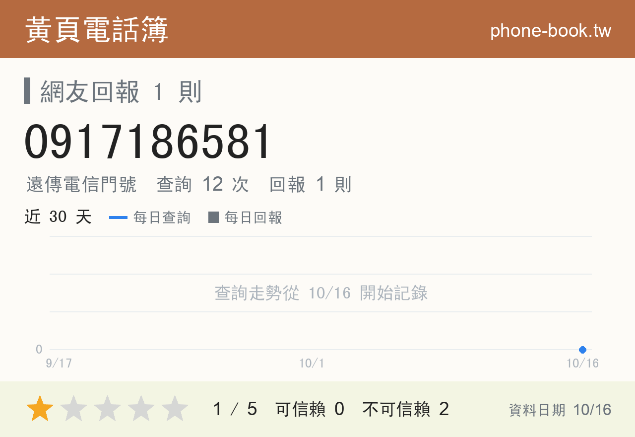 0917186581 評分卡：查詢 12 次、網友回報 1 則