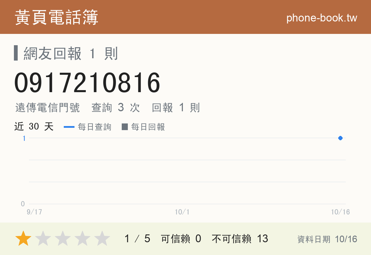 0917210816 評分卡：查詢 4 次、網友回報 1 則