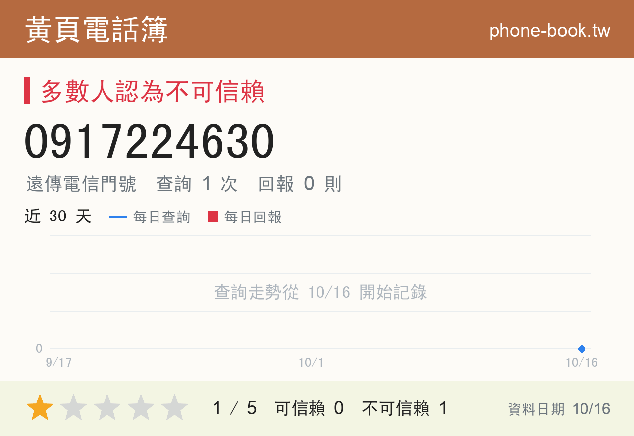 0917224630 評分卡：查詢 1 次、網友回報 0 則