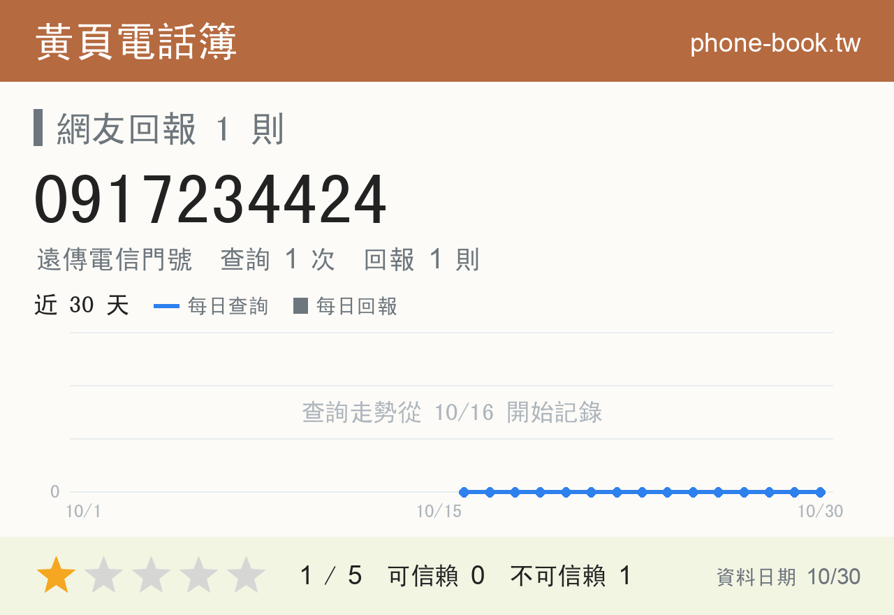 0917234424 評分卡：查詢 1 次、網友回報 1 則