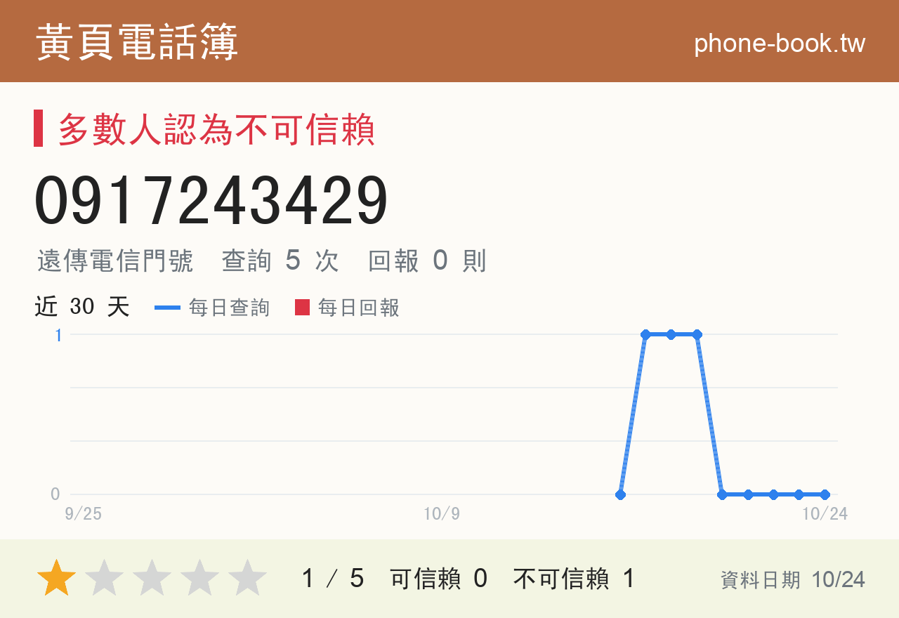 0917243429 評分卡：查詢 5 次、網友回報 0 則