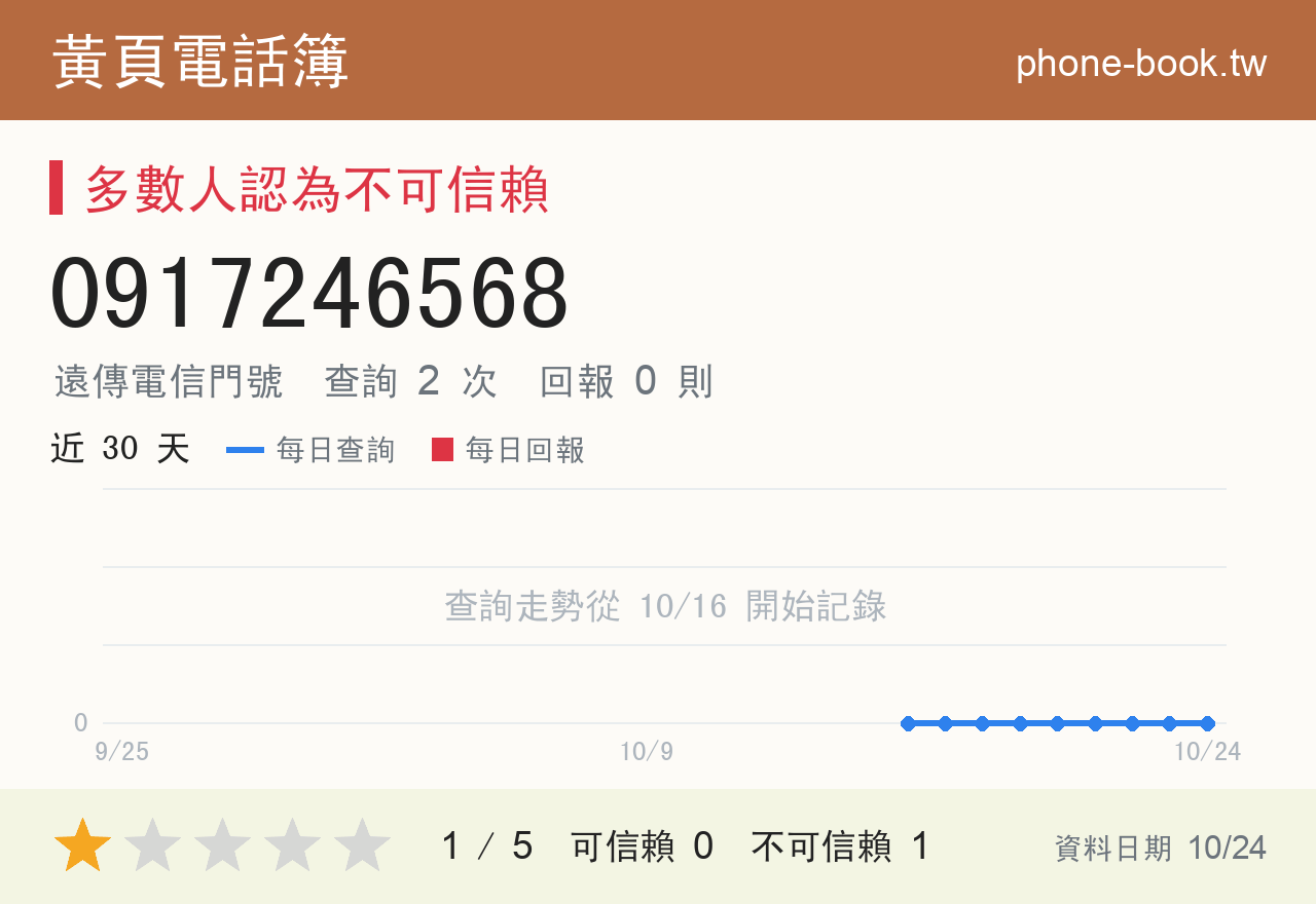 0917246568 評分卡：查詢 2 次、網友回報 0 則