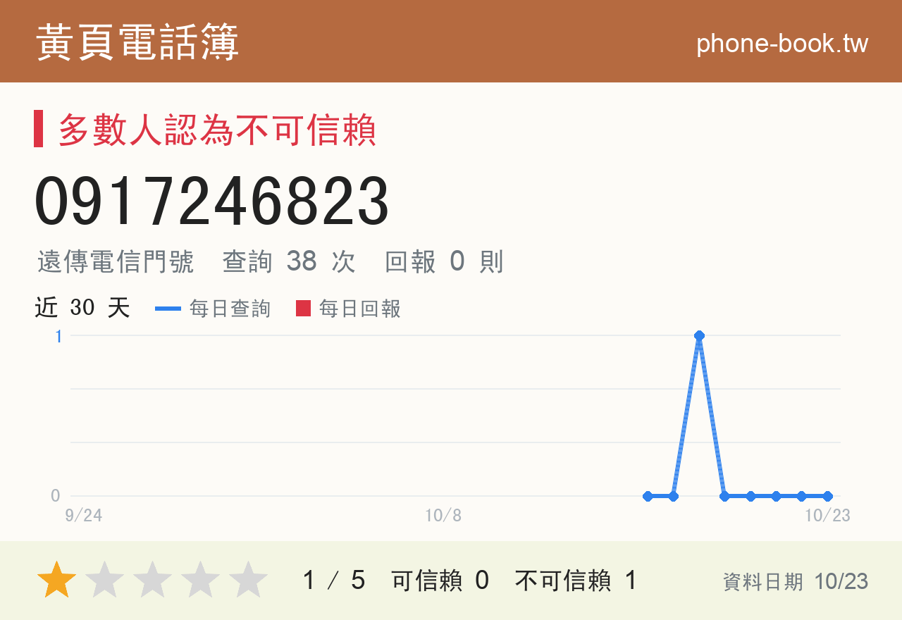 0917246823 評分卡：查詢 38 次、網友回報 0 則