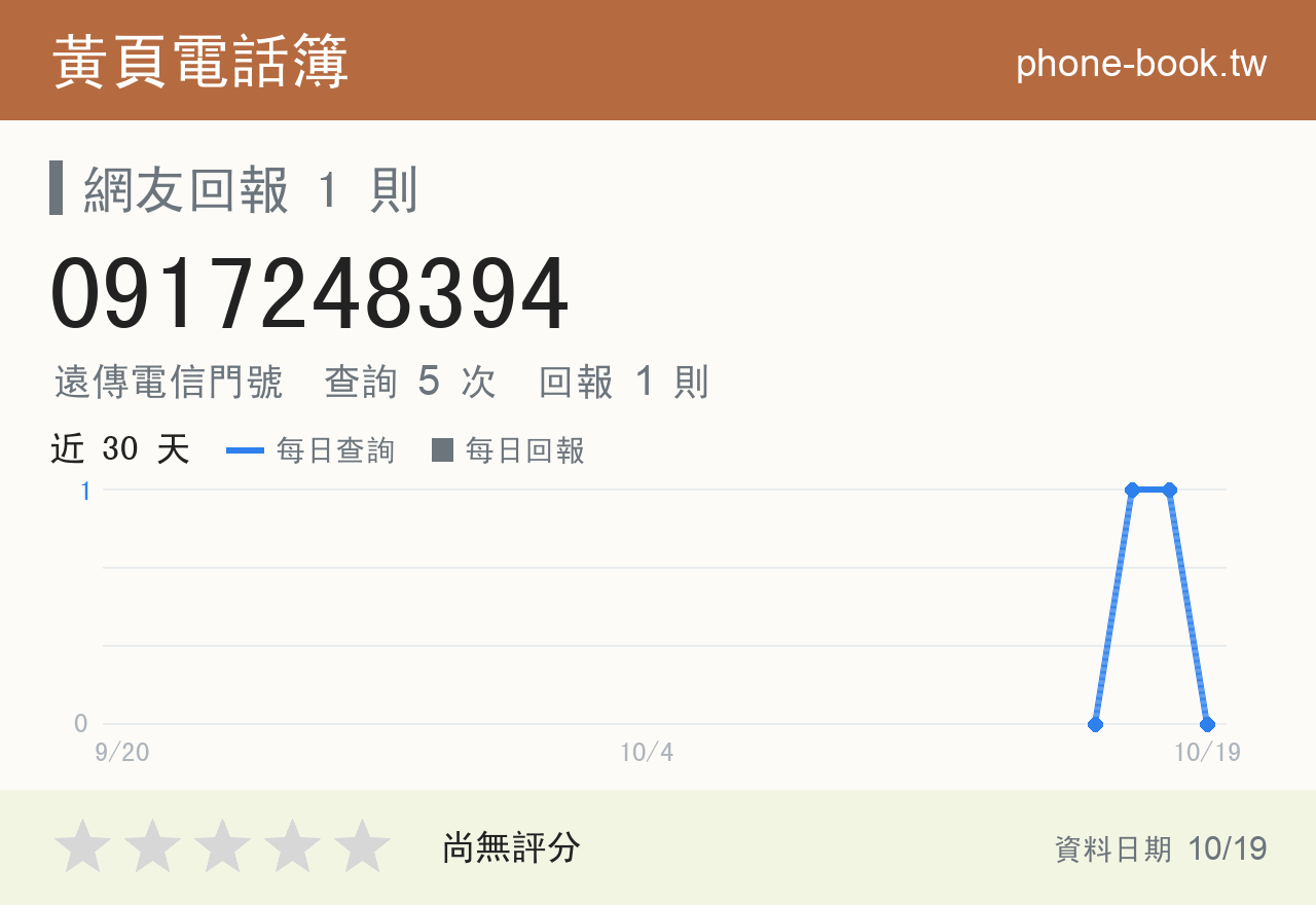0917248394 評分卡：查詢 5 次、網友回報 1 則