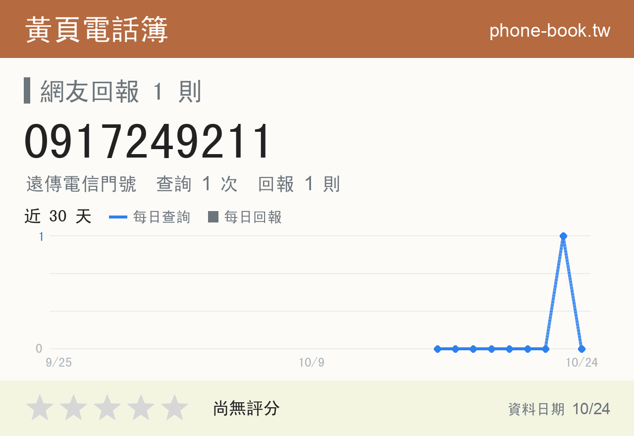 0917249211 評分卡：查詢 1 次、網友回報 1 則