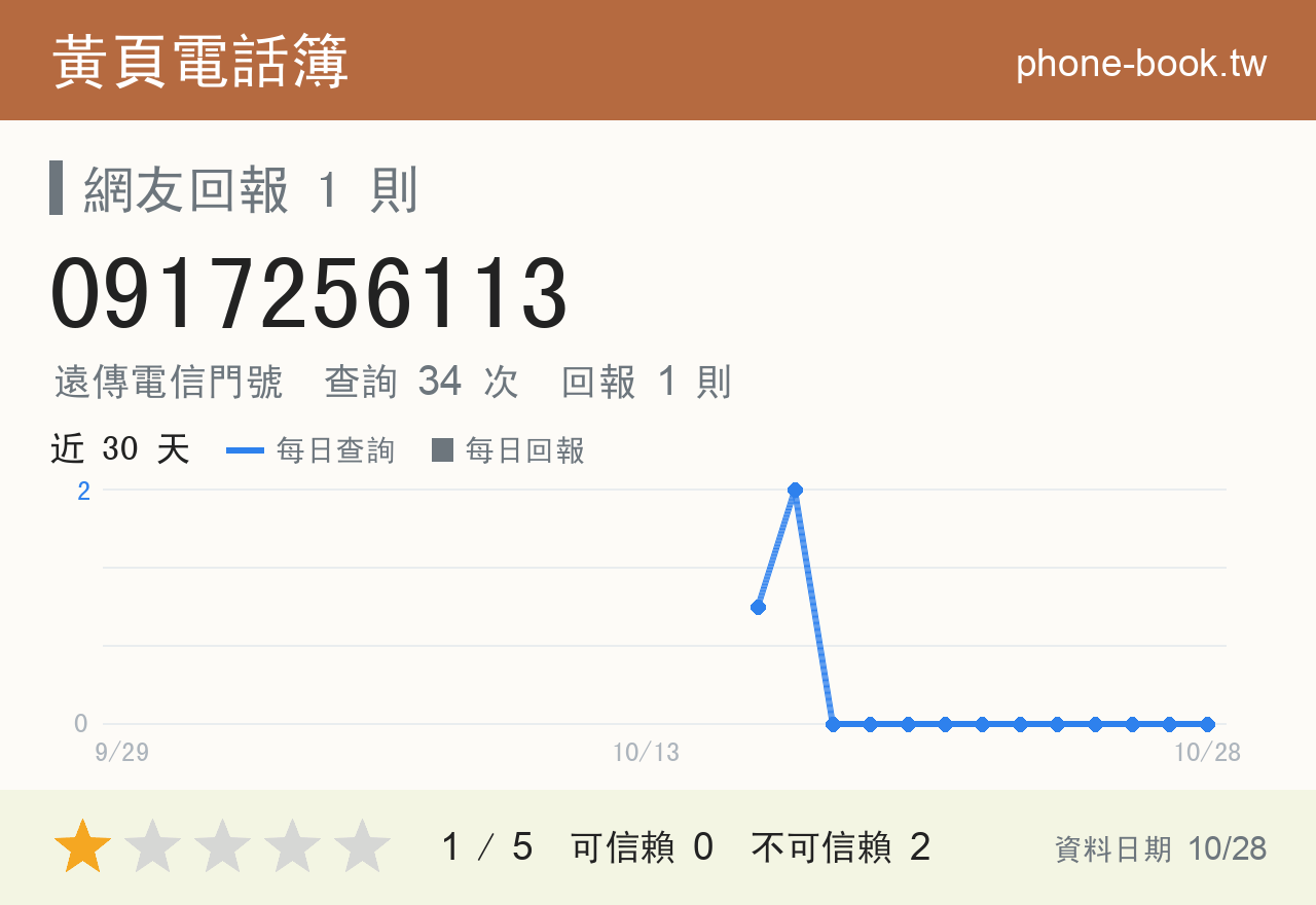 0917256113 評分卡：查詢 34 次、網友回報 1 則