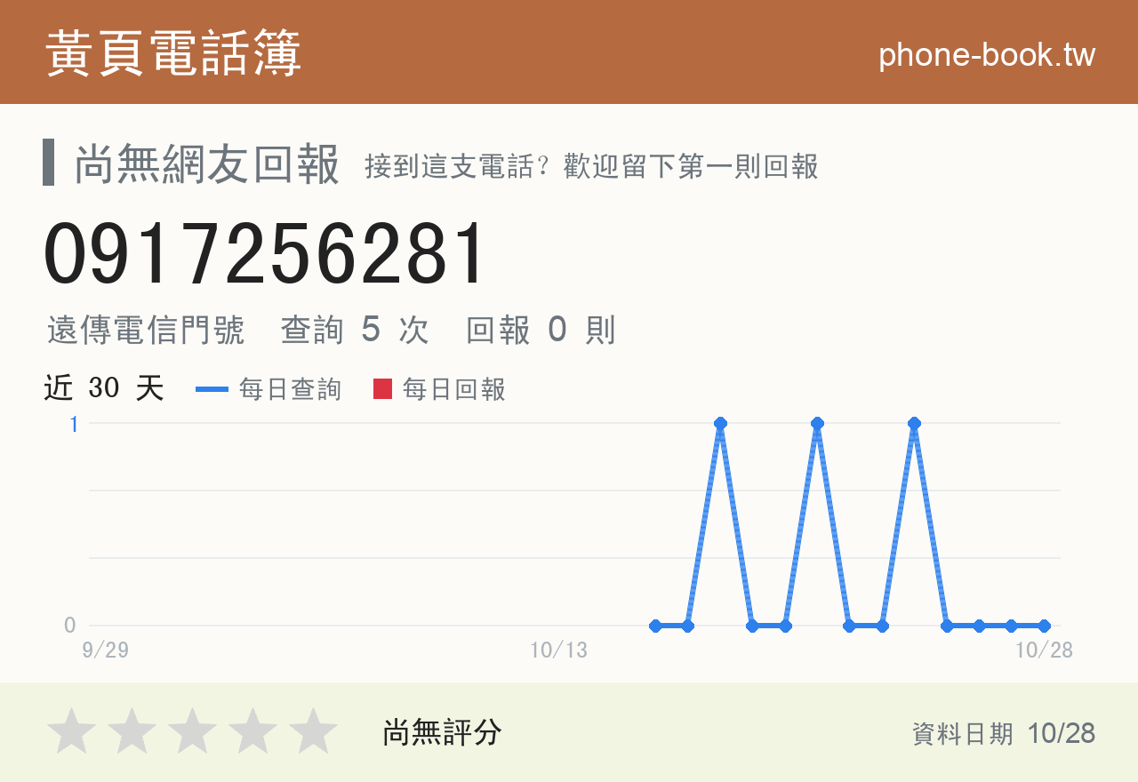 0917256281 評分卡：查詢 5 次、網友回報 0 則