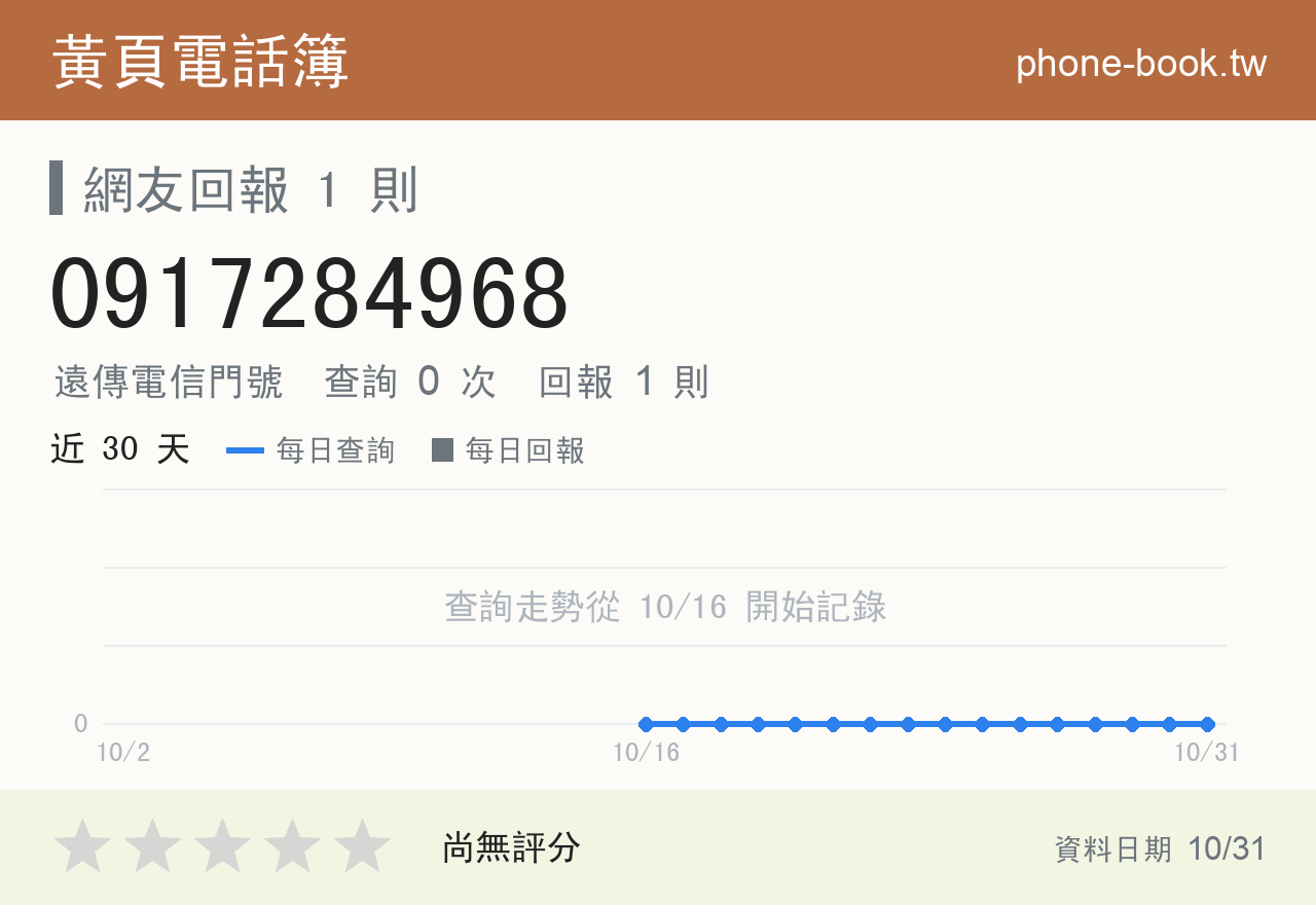 0917284968 評分卡：查詢 0 次、網友回報 1 則