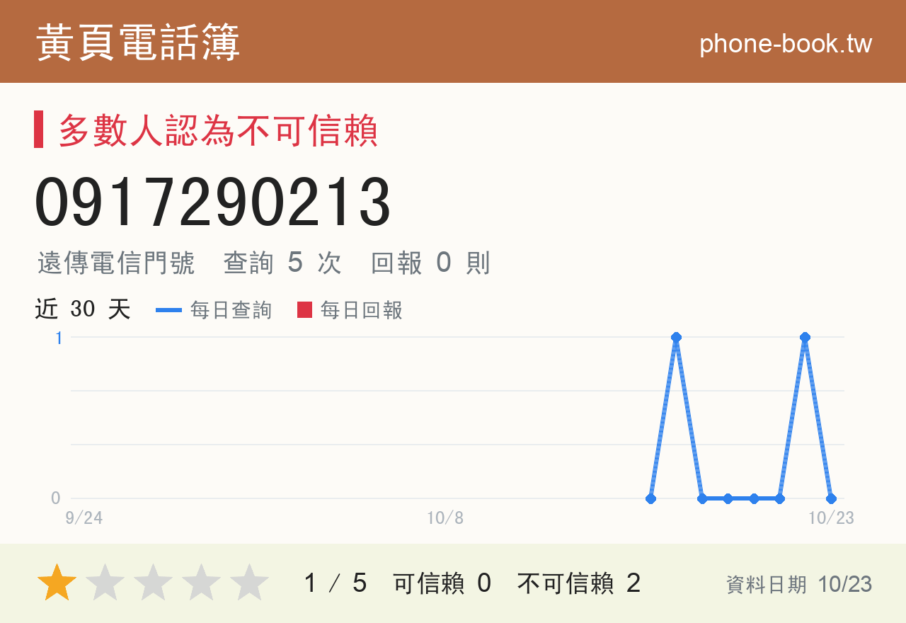 0917290213 評分卡：查詢 5 次、網友回報 0 則