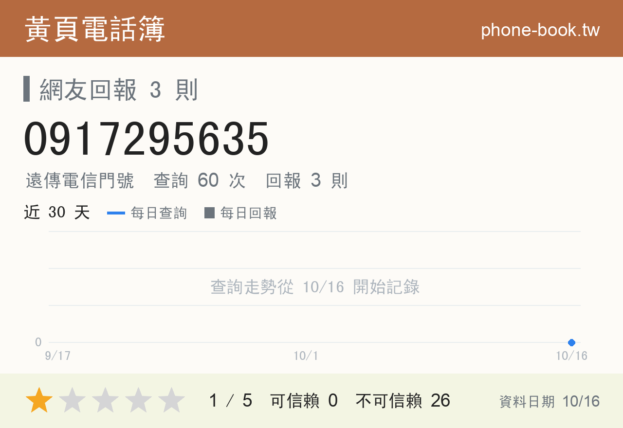 0917295635 評分卡：查詢 60 次、網友回報 3 則