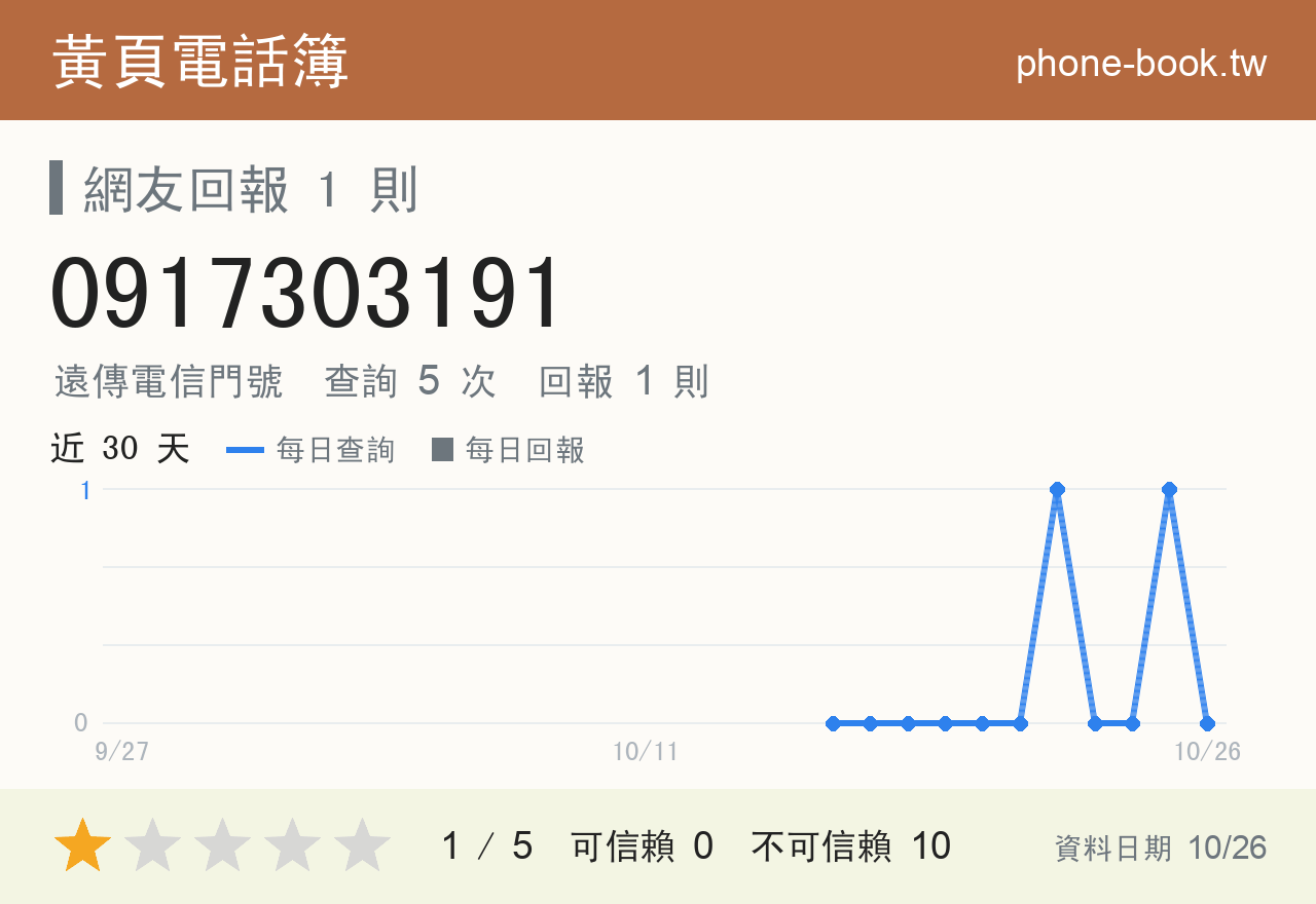 0917303191 評分卡：查詢 5 次、網友回報 1 則