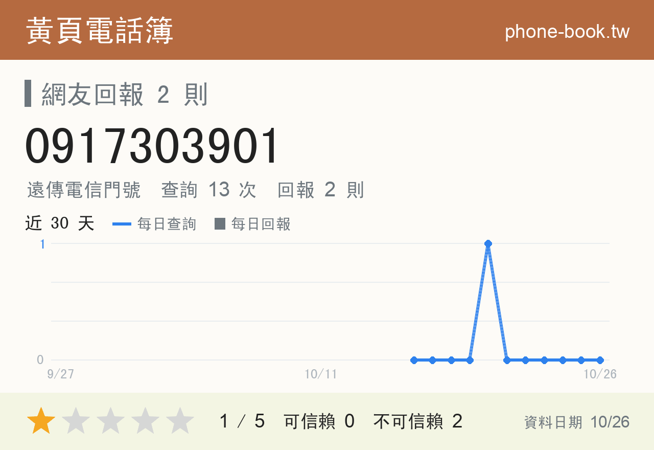0917303901 評分卡：查詢 13 次、網友回報 2 則