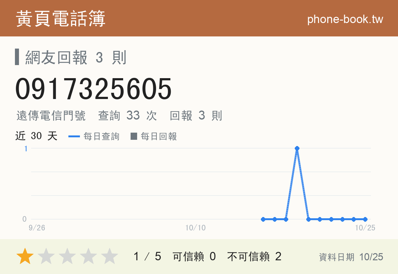 0917325605 評分卡：查詢 33 次、網友回報 3 則