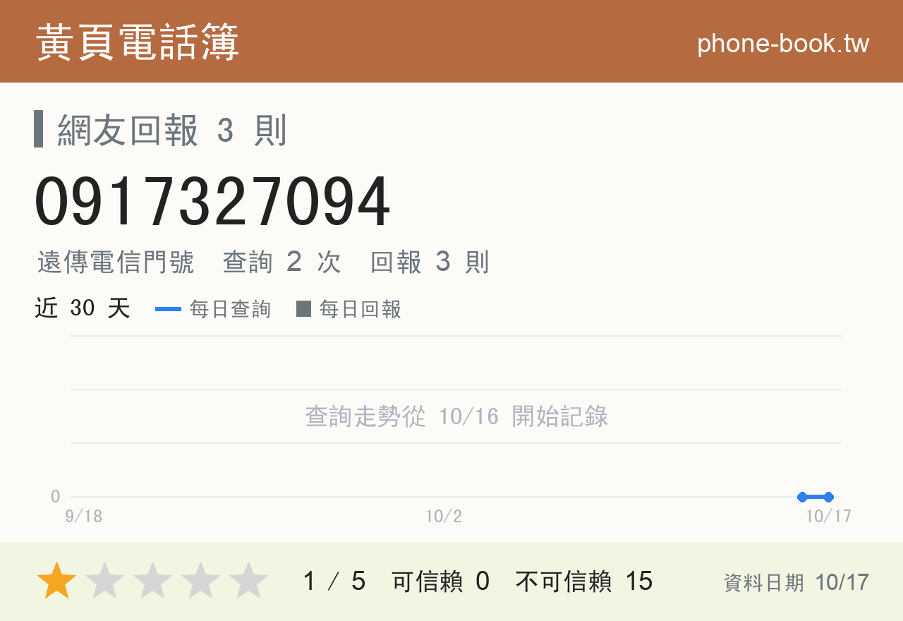 0917327094 評分卡：查詢 2 次、網友回報 3 則