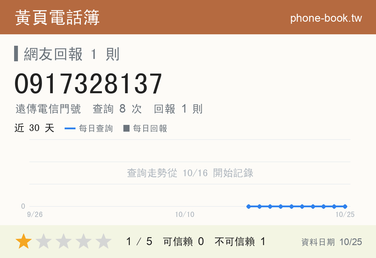 0917328137 評分卡：查詢 8 次、網友回報 1 則