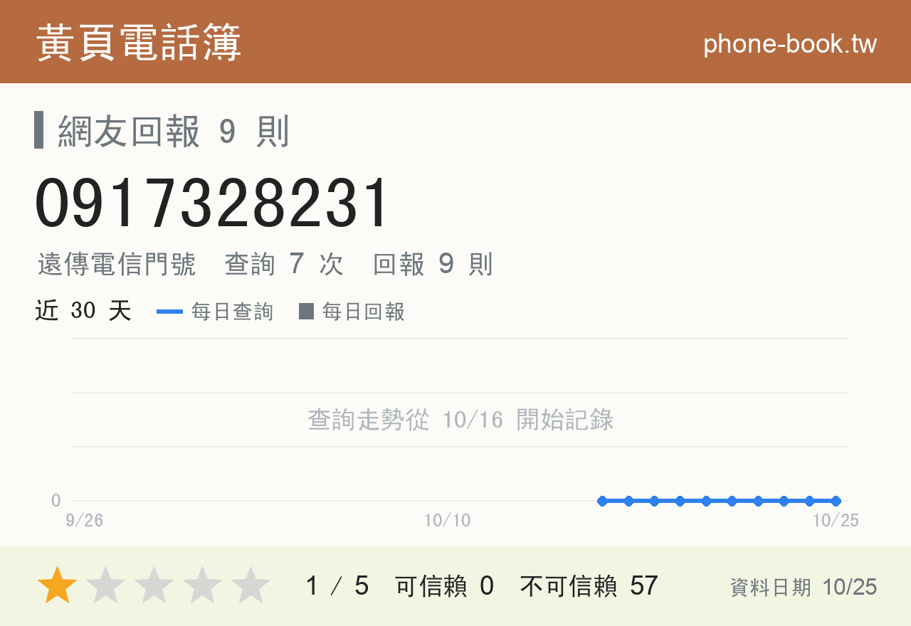 0917328231 評分卡：查詢 7 次、網友回報 9 則
