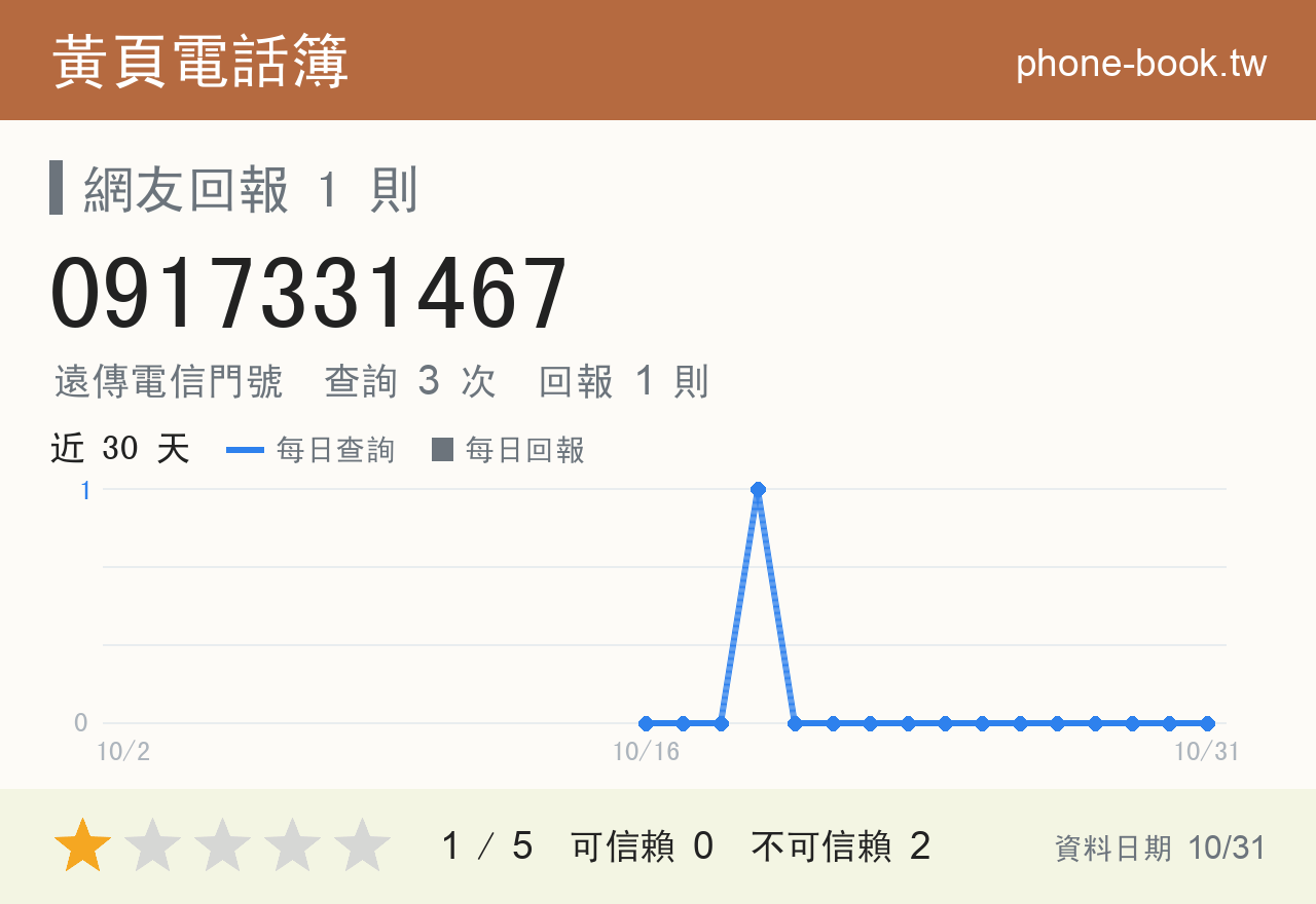 0917331467 評分卡：查詢 3 次、網友回報 1 則