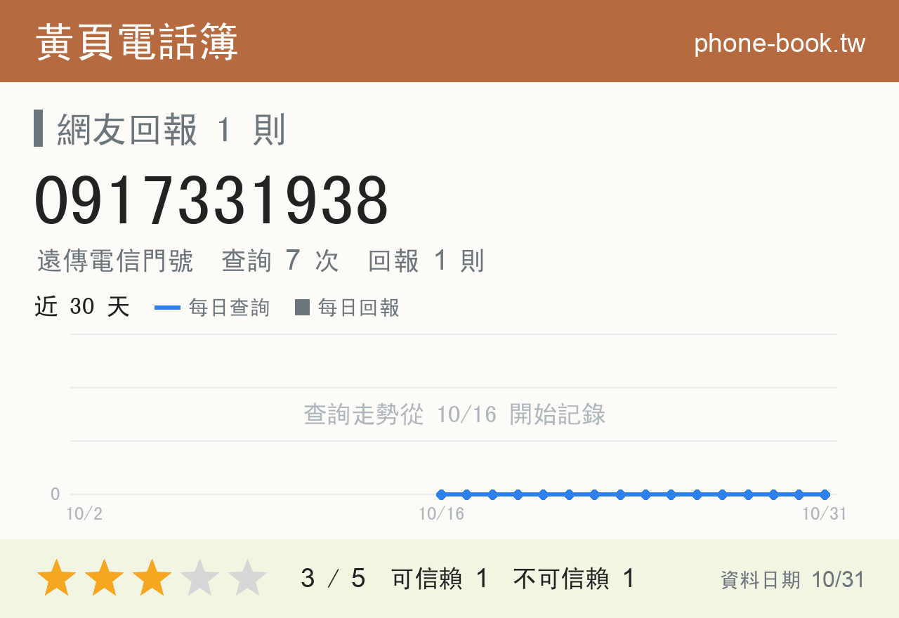 0917331938 評分卡：查詢 7 次、網友回報 1 則