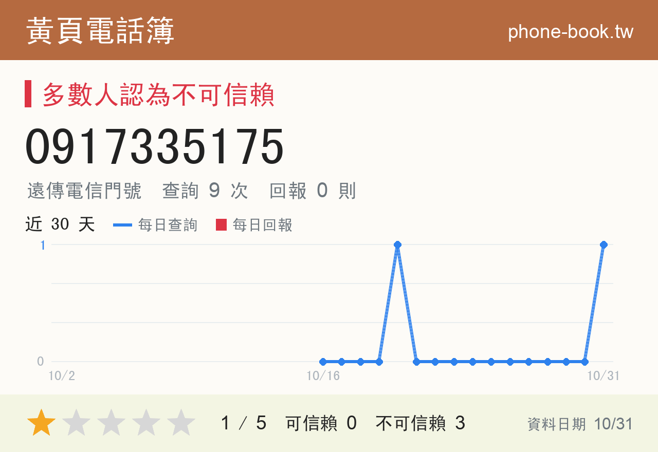 0917335175 評分卡：查詢 9 次、網友回報 0 則