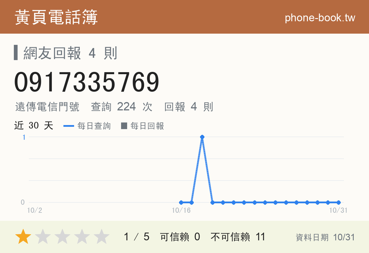 0917335769 評分卡：查詢 224 次、網友回報 4 則