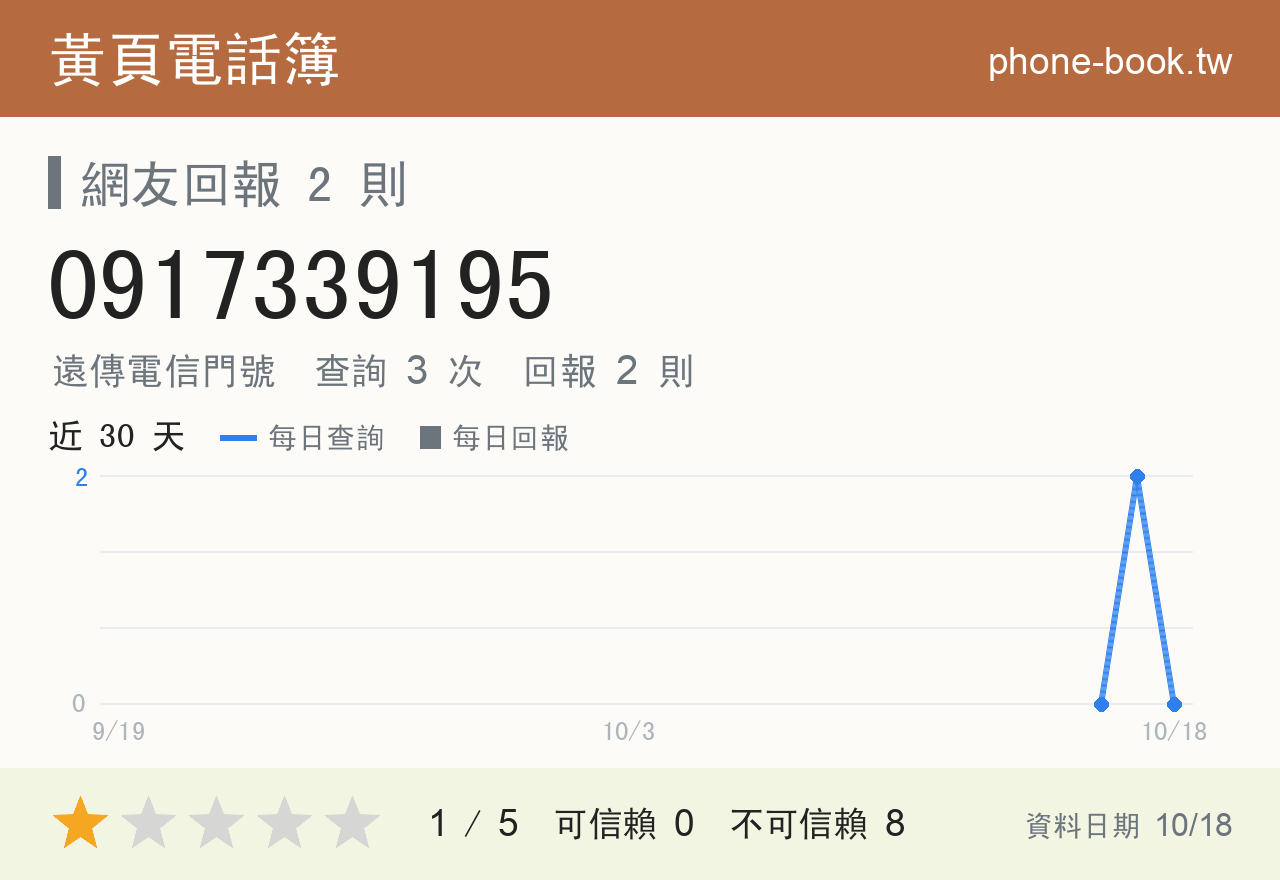0917339195 評分卡：查詢 3 次、網友回報 2 則