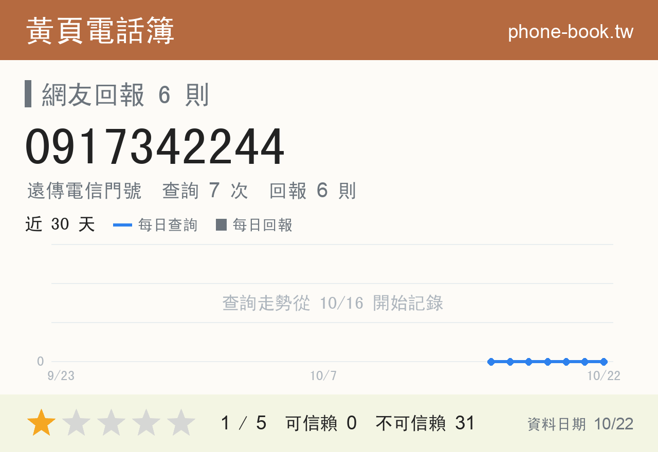 0917342244 評分卡：查詢 7 次、網友回報 6 則