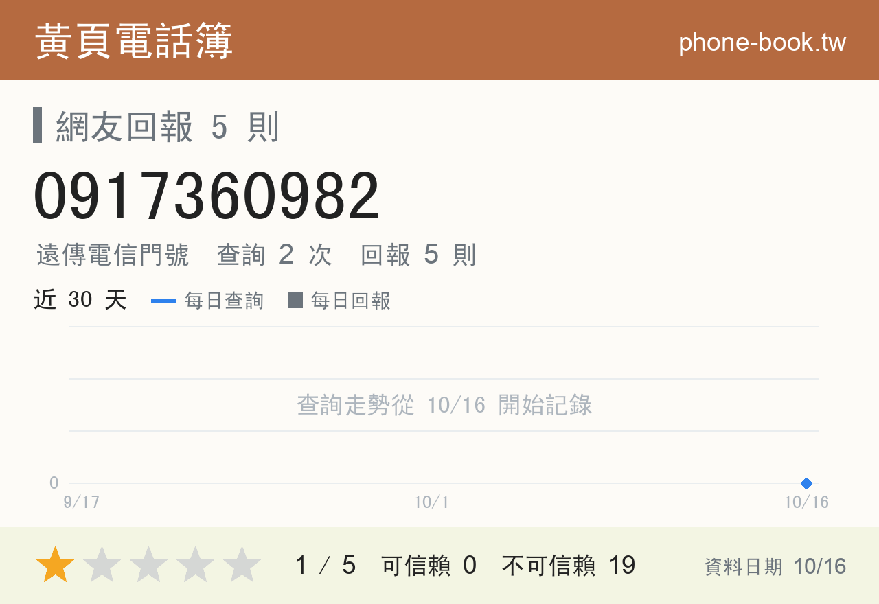 0917360982 評分卡：查詢 2 次、網友回報 5 則