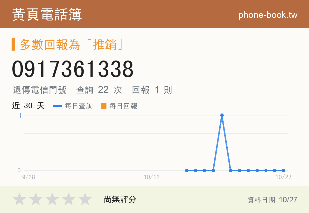 0917361338 評分卡：查詢 22 次、網友回報 1 則