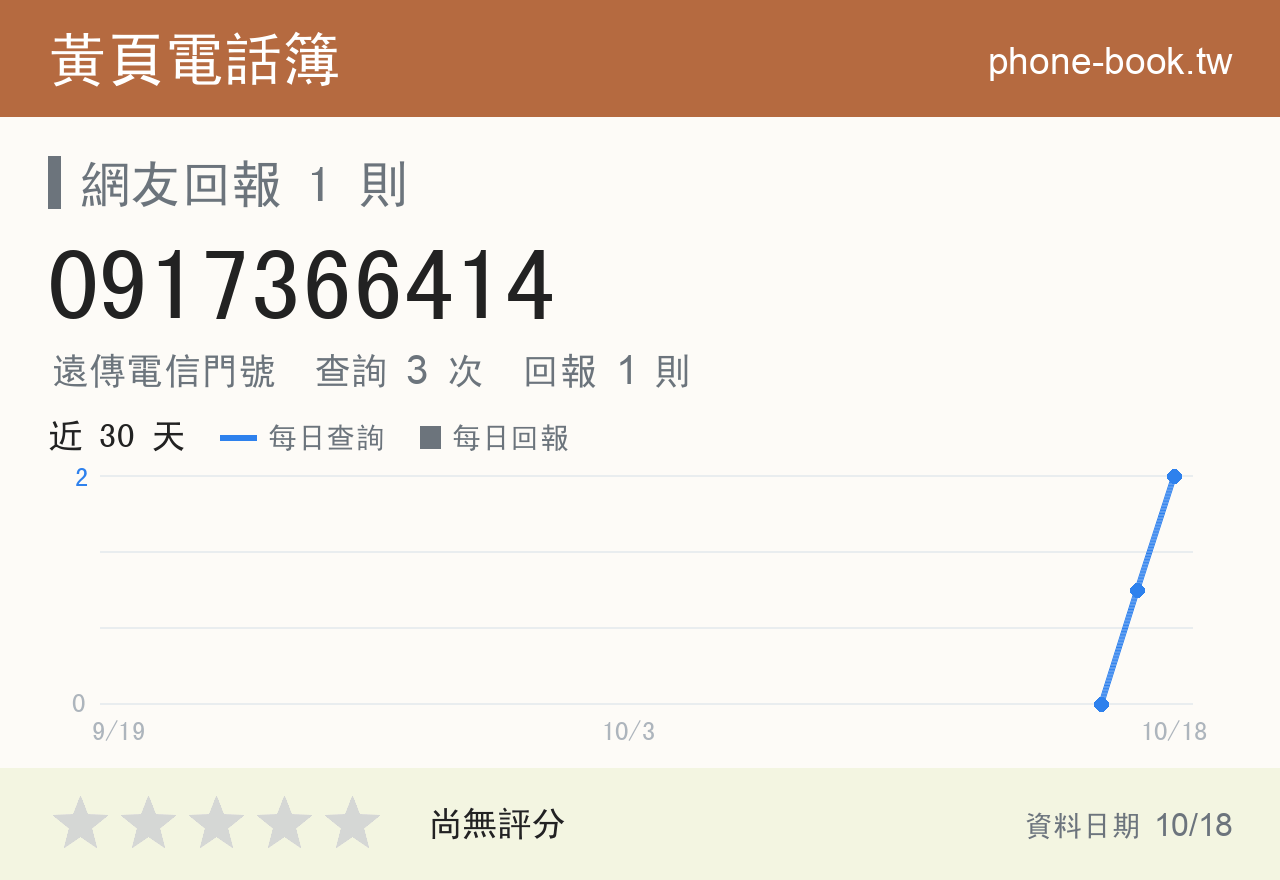 0917366414 評分卡：查詢 3 次、網友回報 1 則