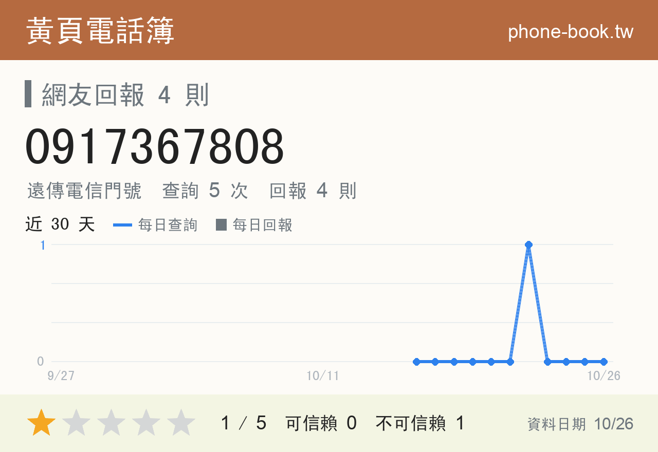 0917367808 評分卡：查詢 5 次、網友回報 4 則