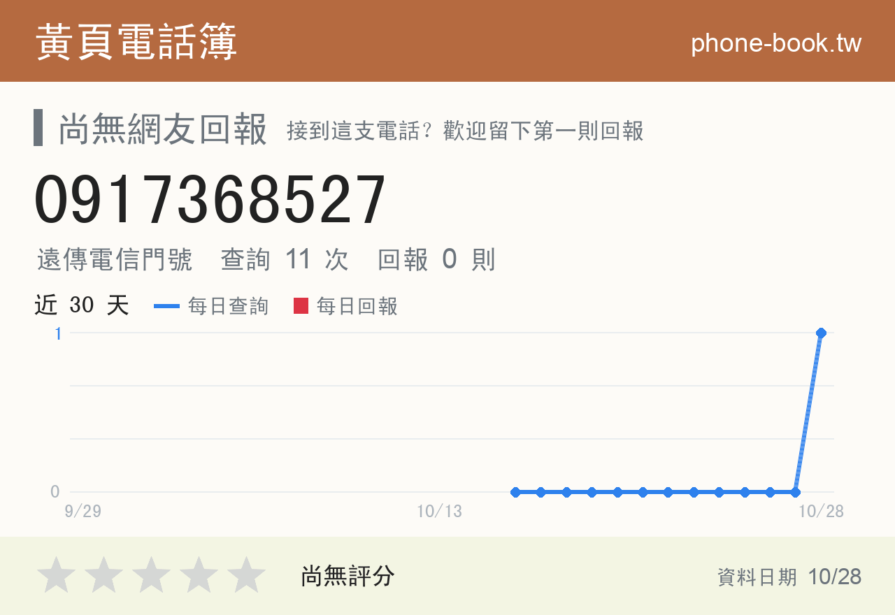 0917368527 評分卡：查詢 13 次、網友回報 0 則