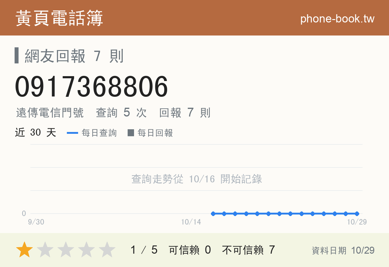 0917368806 評分卡：查詢 5 次、網友回報 7 則