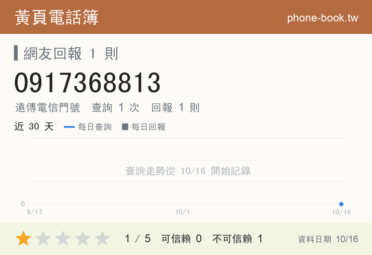 0917368813 評分卡：查詢 1 次、網友回報 1 則