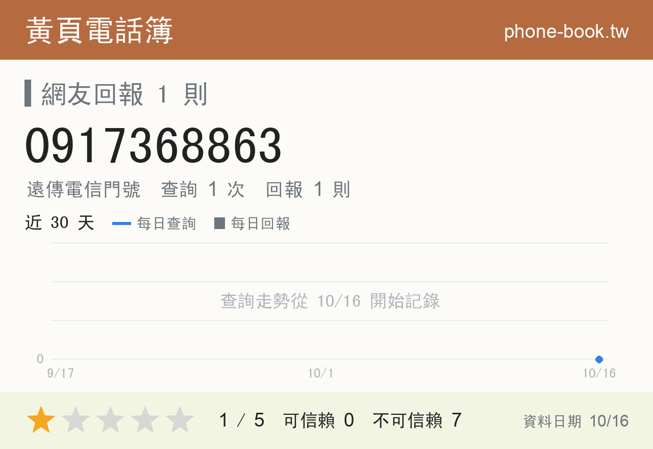 0917368863 評分卡：查詢 1 次、網友回報 1 則