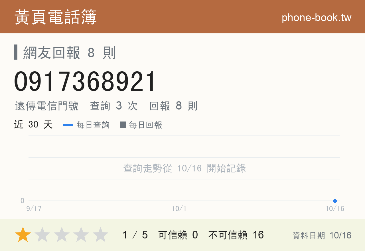 0917368921 評分卡：查詢 3 次、網友回報 8 則