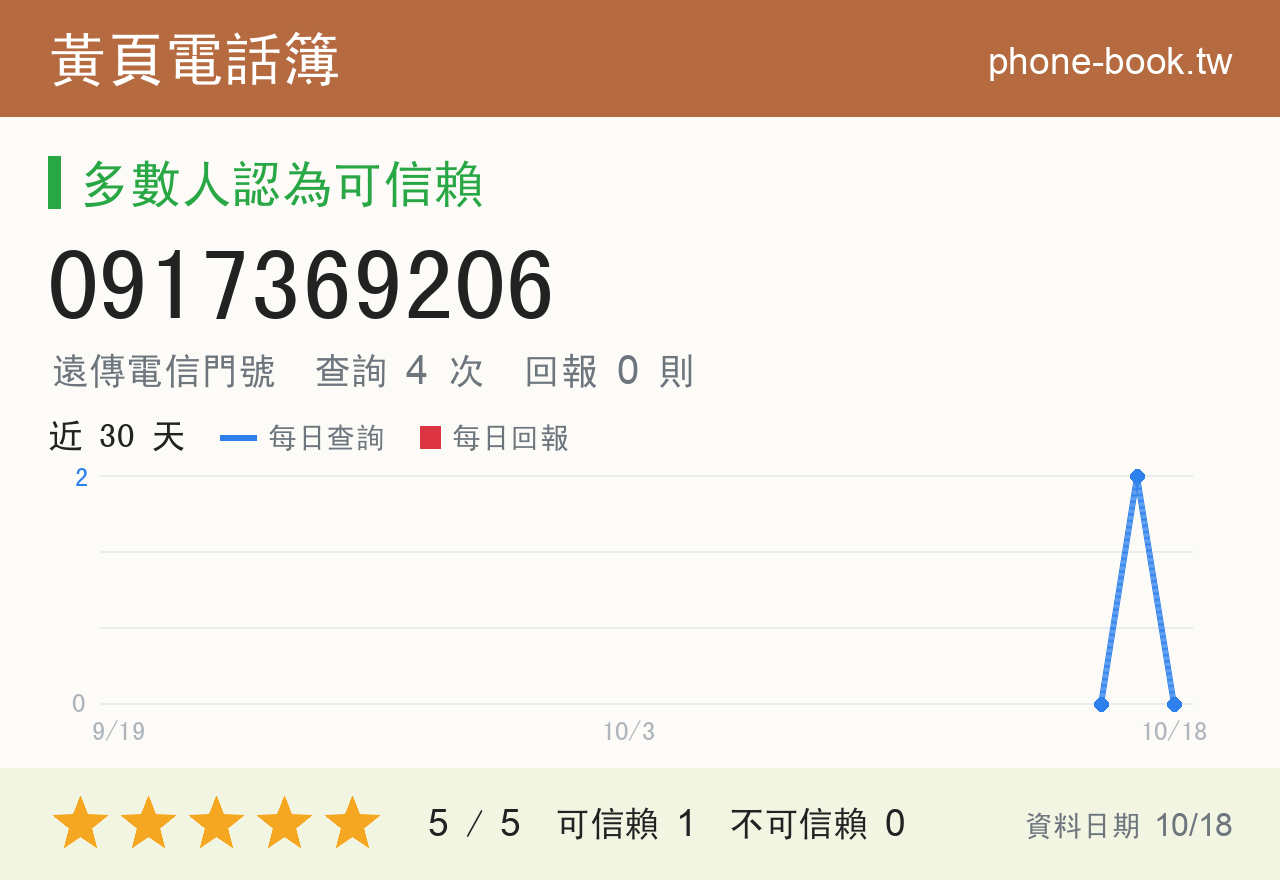 0917369206 評分卡：查詢 4 次、網友回報 0 則