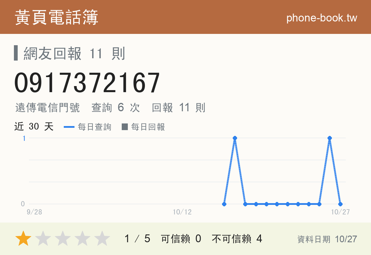 0917372167 評分卡：查詢 6 次、網友回報 11 則