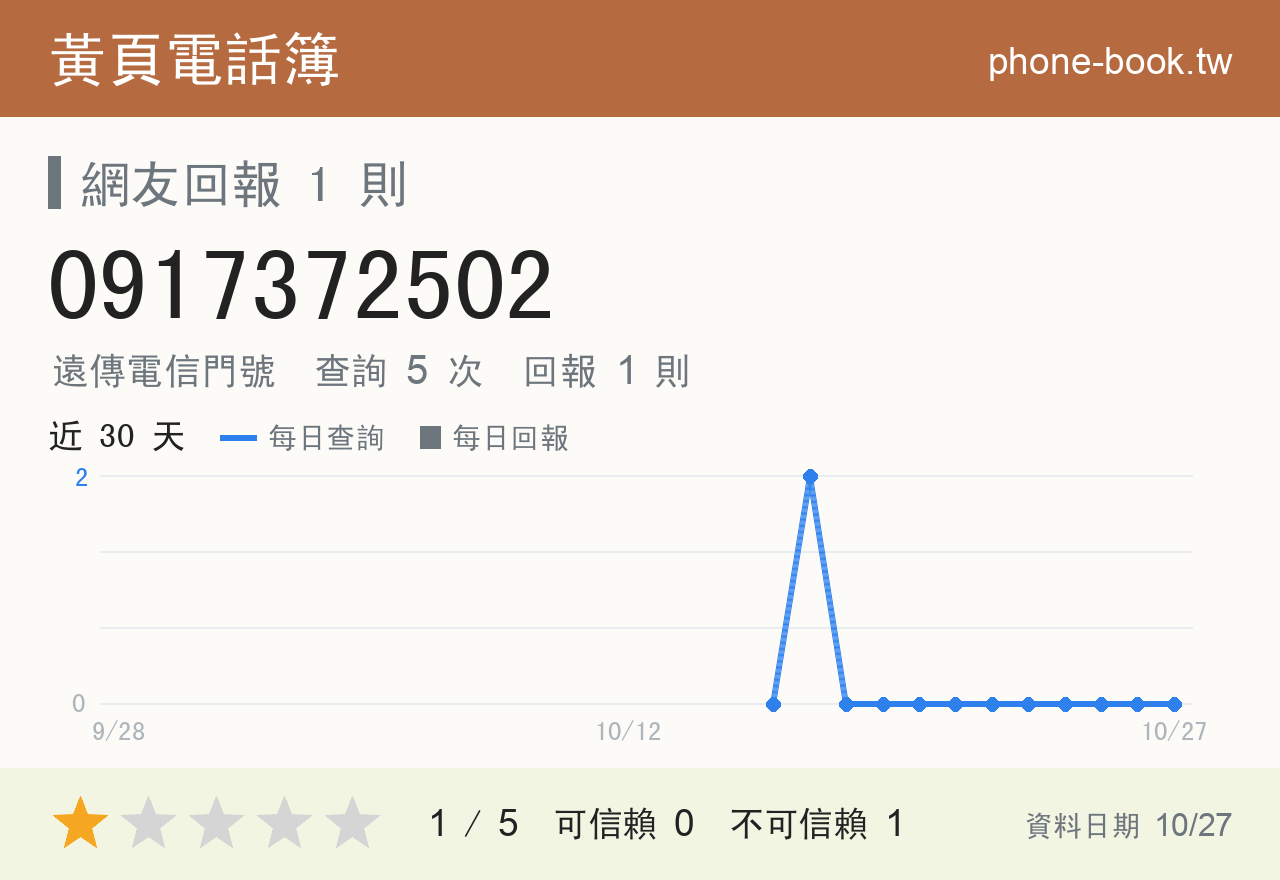 0917372502 評分卡：查詢 5 次、網友回報 1 則