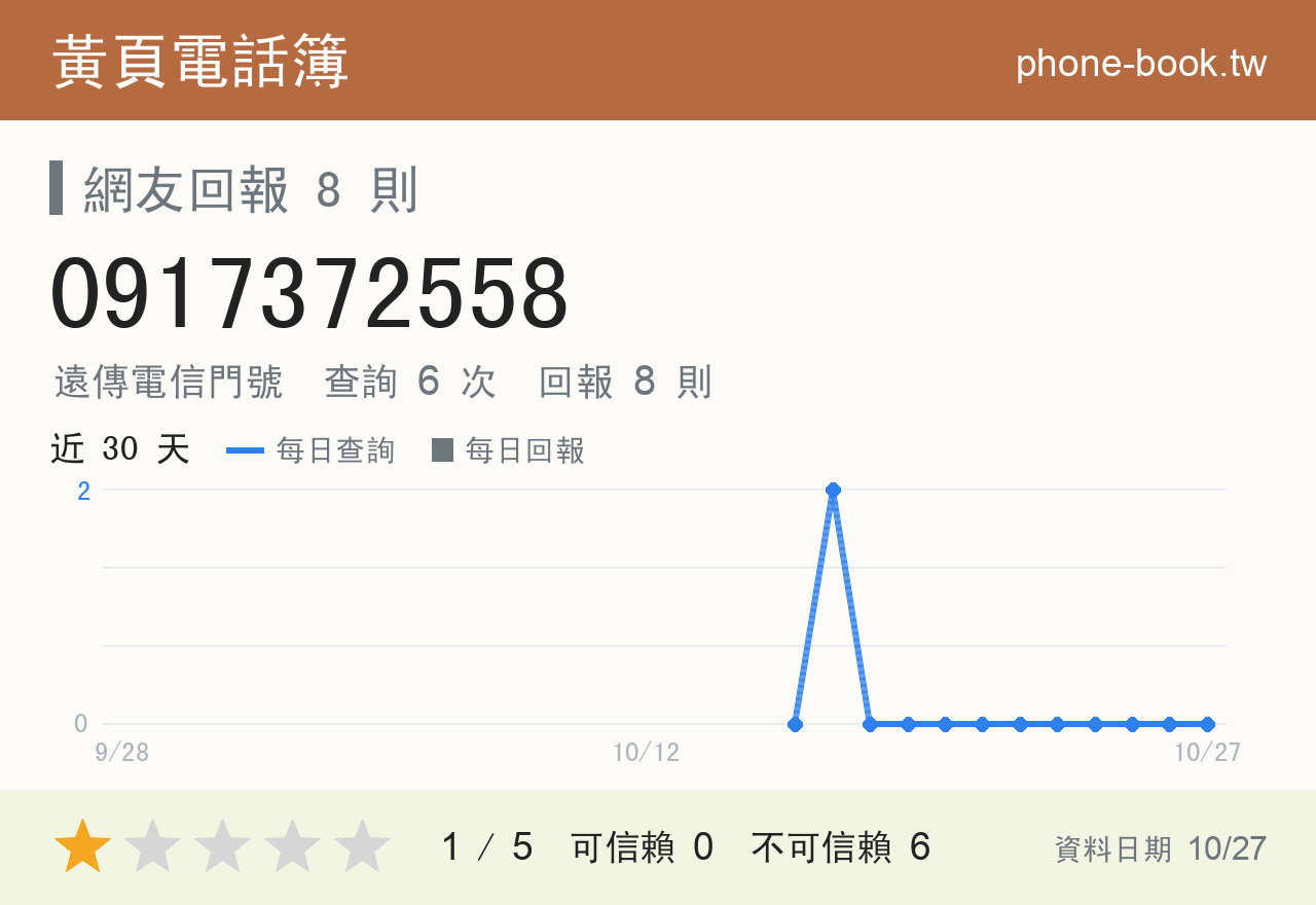 0917372558 評分卡：查詢 6 次、網友回報 8 則