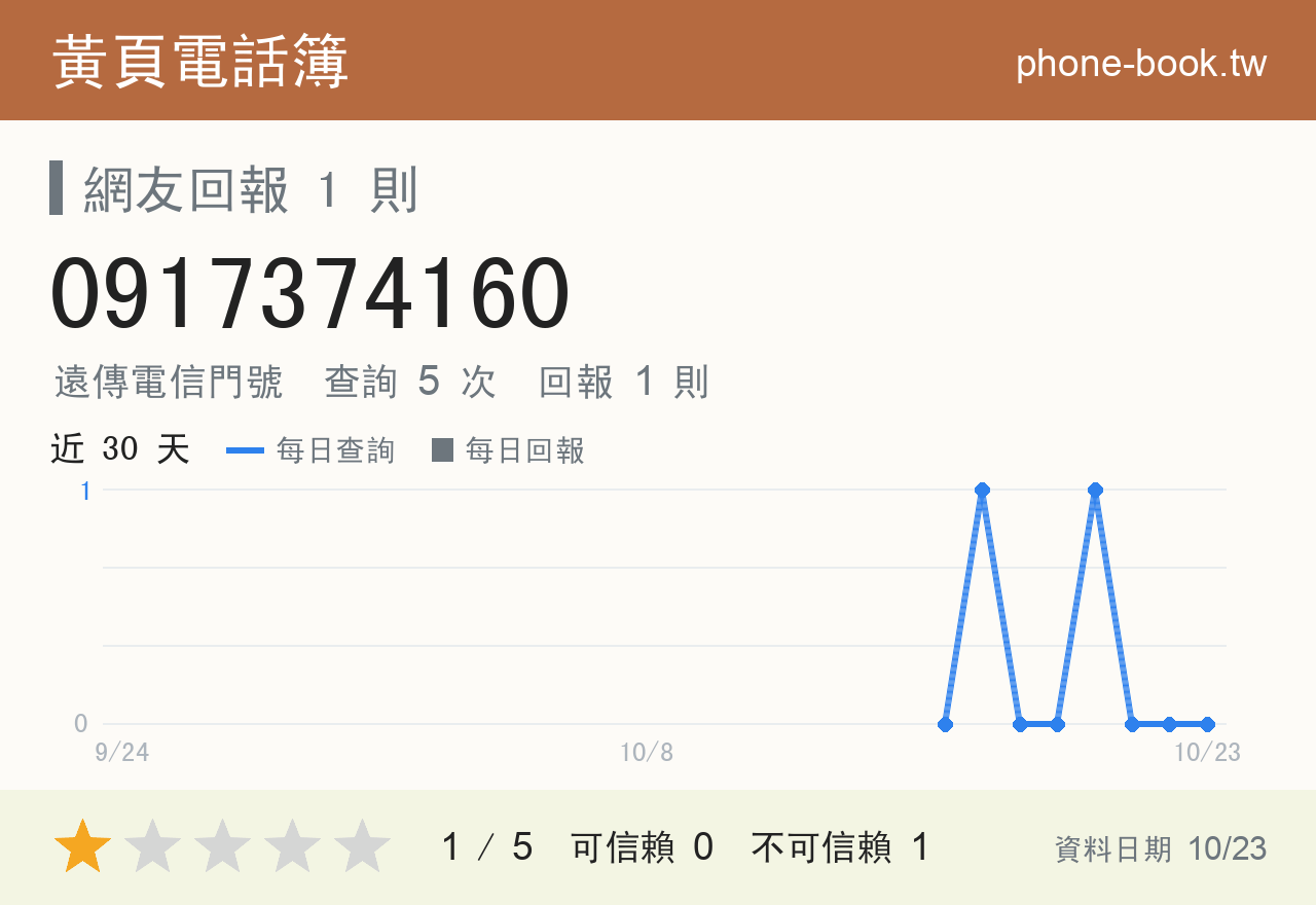 0917374160 評分卡：查詢 5 次、網友回報 1 則
