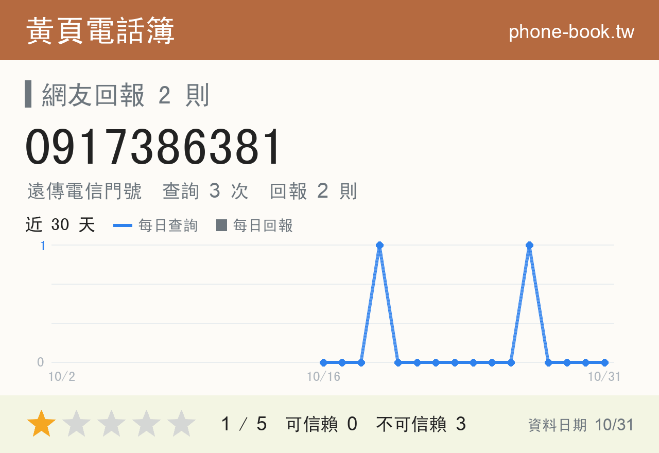 0917386381 評分卡：查詢 3 次、網友回報 2 則