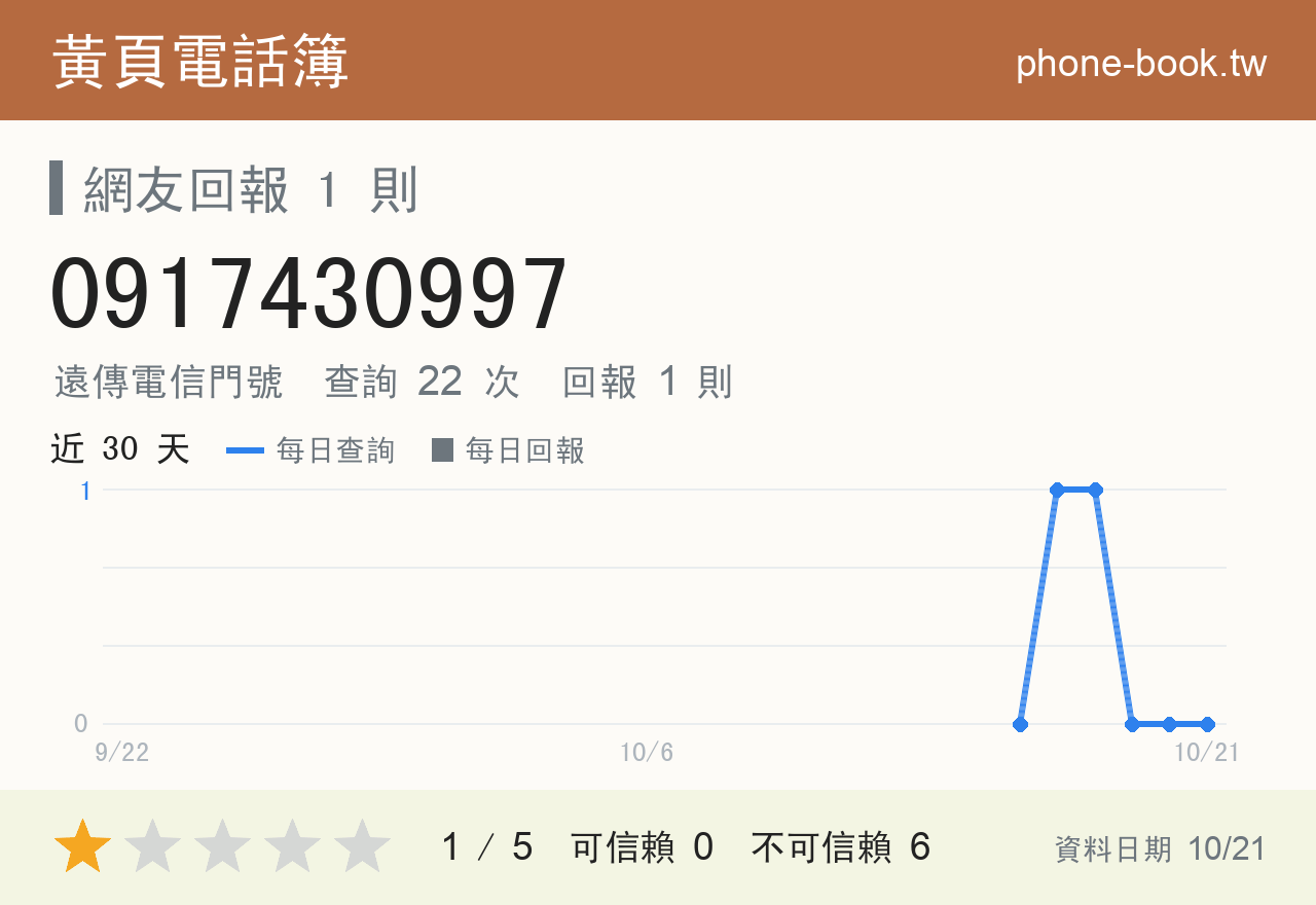 0917430997 評分卡：查詢 22 次、網友回報 1 則