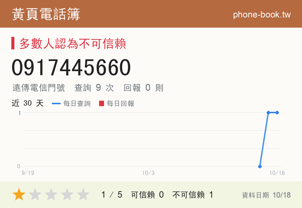 0917445660 評分卡：查詢 9 次、網友回報 0 則