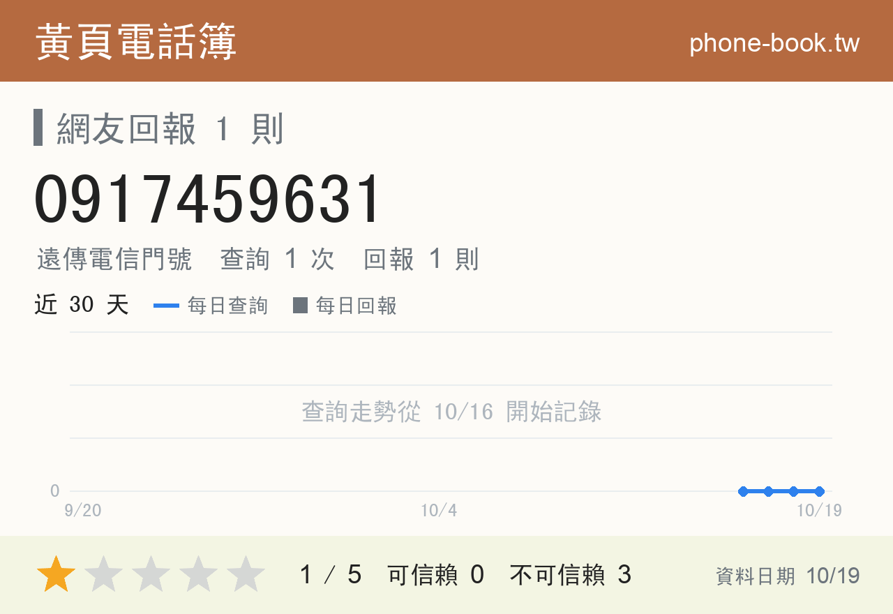 0917459631 評分卡：查詢 1 次、網友回報 1 則